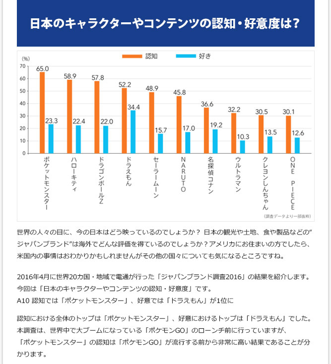 IT記事③ - 日本のキャラクターやコンテンツの認知・好意度は？