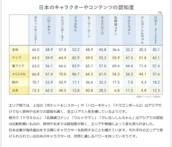 IT記事③ - 日本のキャラクターやコンテンツの認知・好意度は？