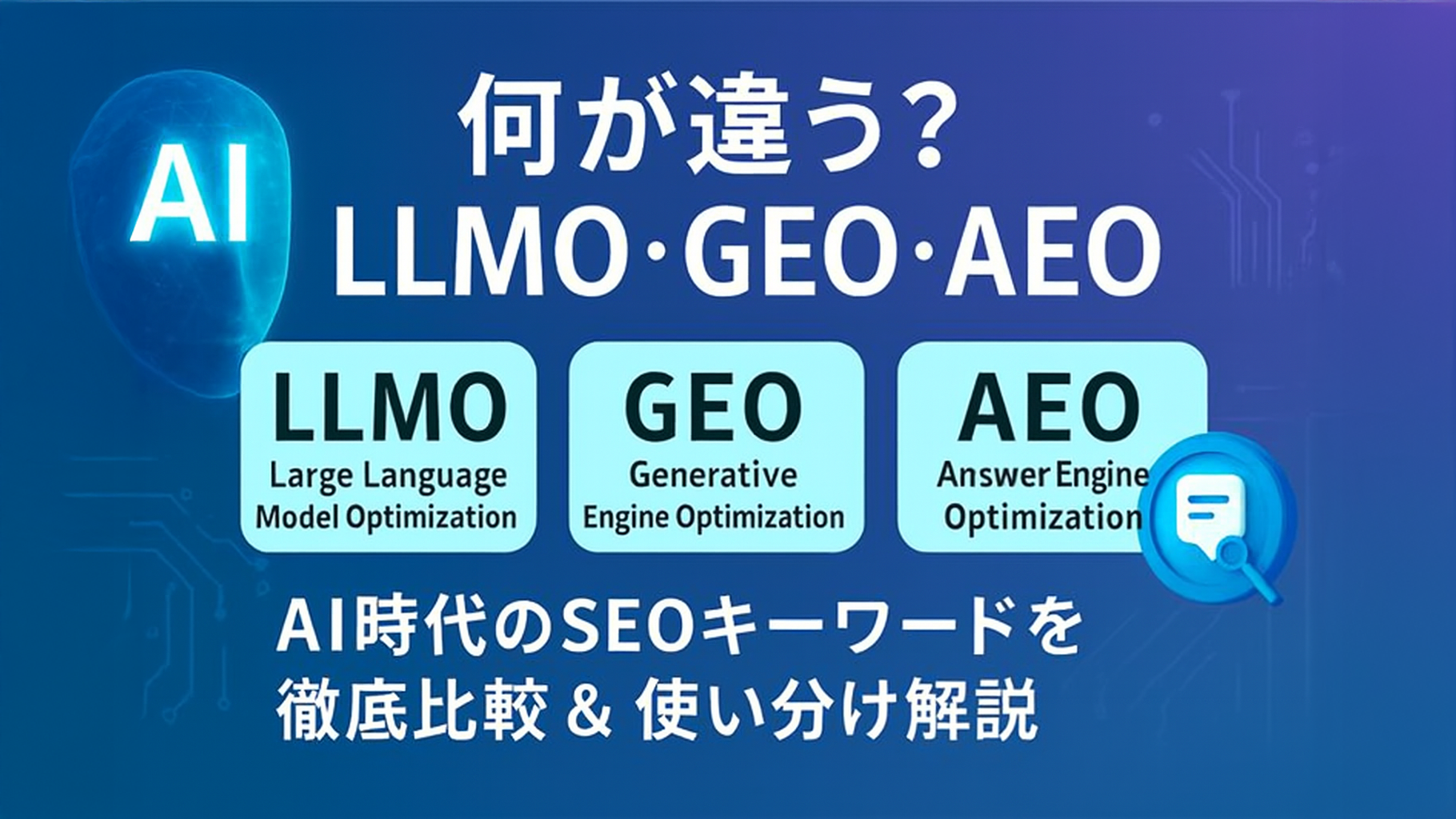AI時代のSEOキーワード『LLMO・GEO・AEO』の違いを比較した日本語インフォグラフィック。各キーワードの下に英語での正式名称（Large Language Model Optimization、Generative Engine Optimization、Answer Engine Optimization）が記載されている。