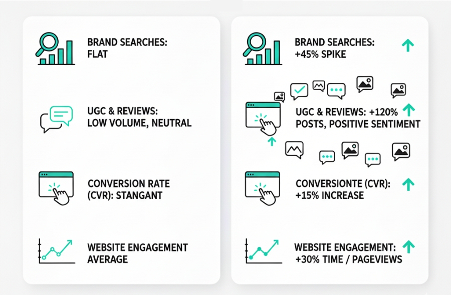 インフルエンサー施策のKPIを可視化したダッシュボードイメージ