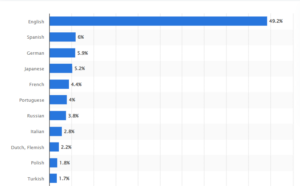 ウェブ上で使用されている言語の割合