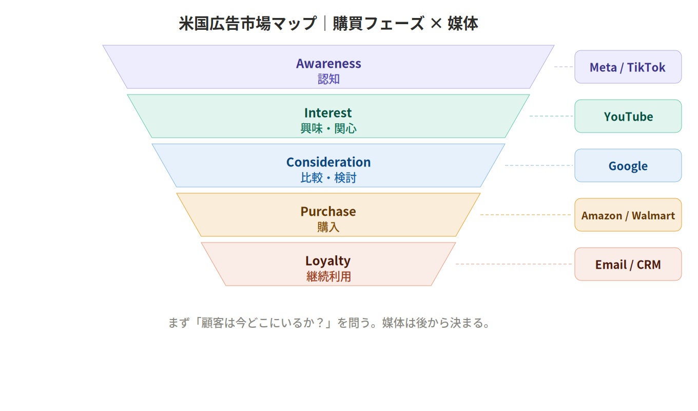 2026年米国広告市場マップ。認知フェーズではMeta・TikTok広告、興味・比較フェーズではGoogle広告・レビューサイト、購入直前フェーズではAmazon広告・Walmart Connect、継続利用フェーズではEmail・CRMが適していることを示した図
