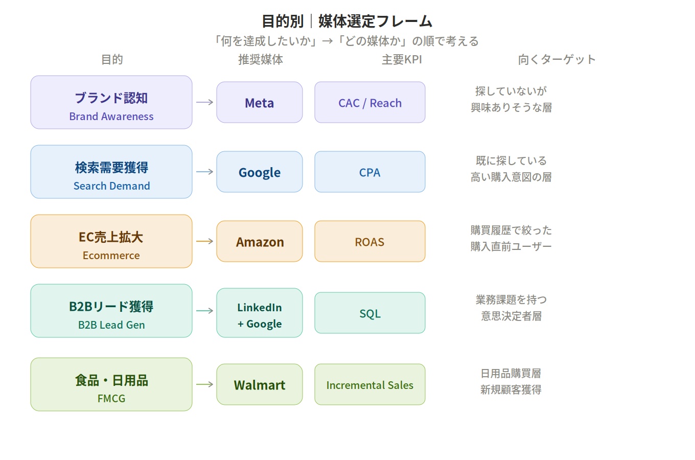 米国主要広告媒体の使い分け。Meta広告、Google広告、Amazon広告、Walmart Connect、LinkedIn広告を顧客状態・目的・向いている商材の観点で整理した比較図