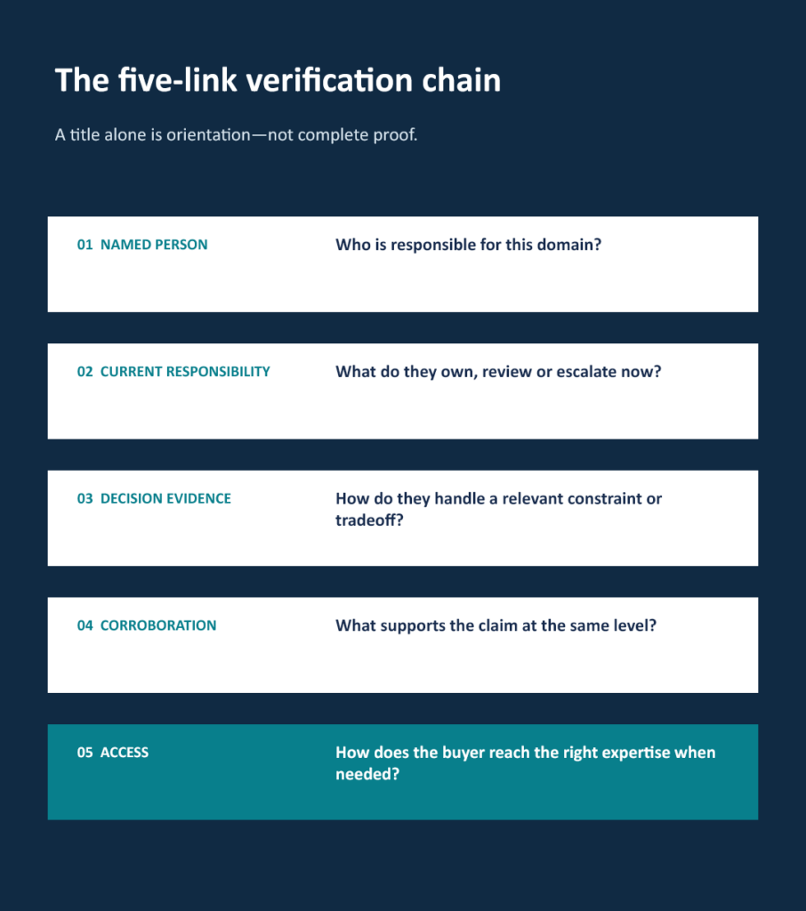 Five-link verification chain showing named person, current responsibility, decision evidence, corroboration, and access as steps for validating expertise and accountability.
