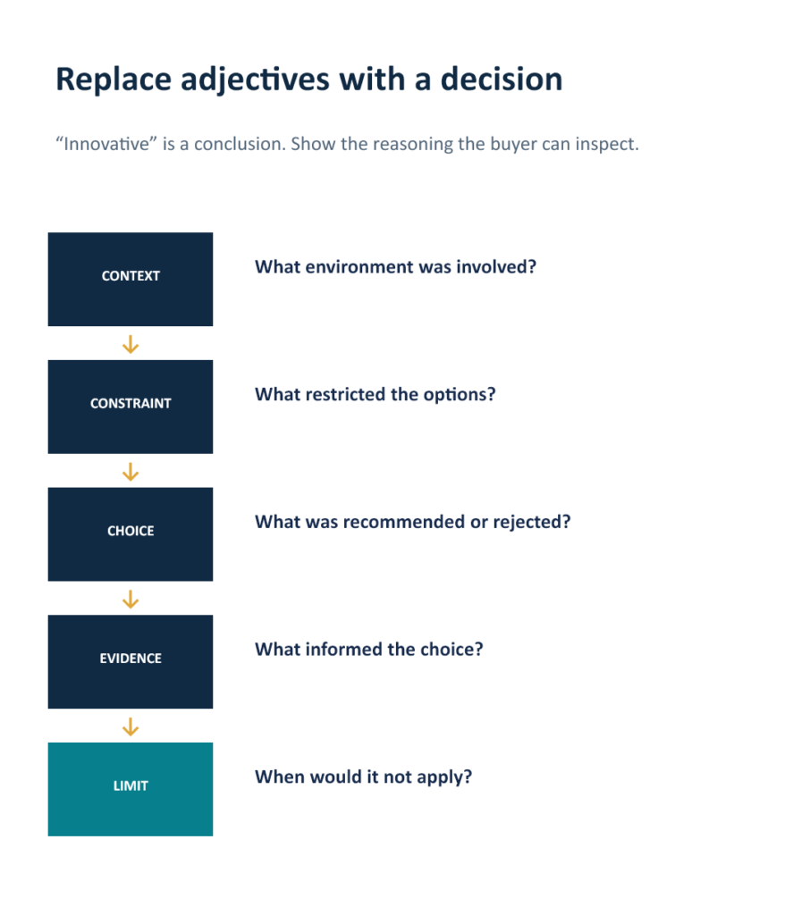 Decision evidence framework showing five steps—context, constraint, choice, evidence, and limit—to explain the reasoning behind a business recommendation.