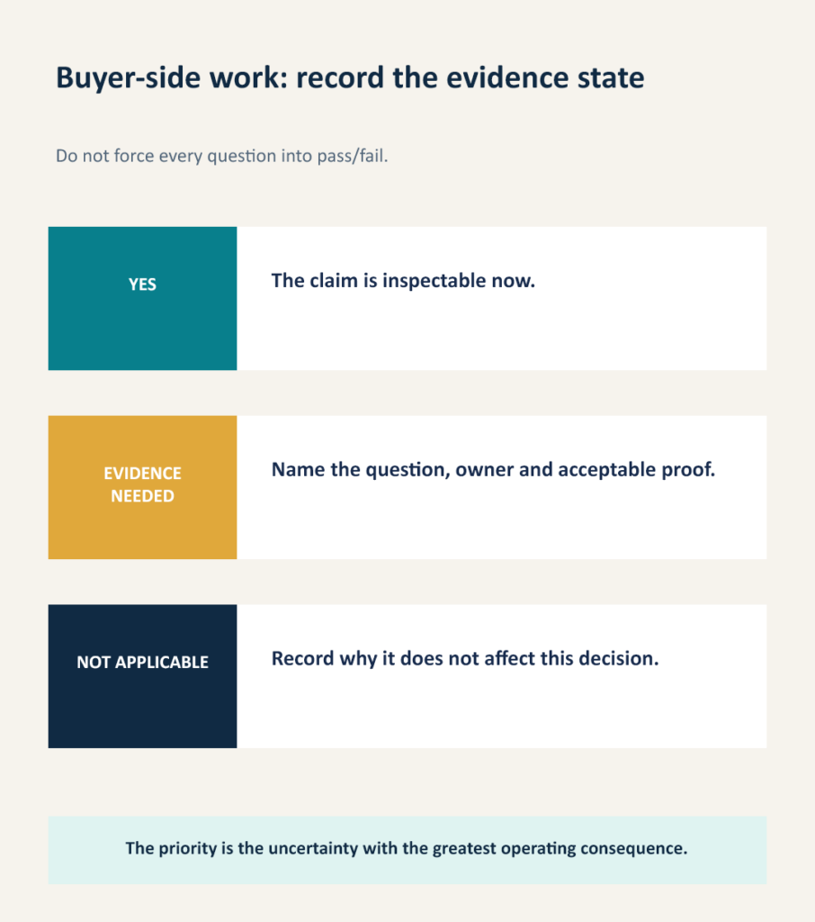 Buyer-side evidence matrix showing three proof states—yes, evidence needed, and not applicable—to document uncertainty and support business decisions.