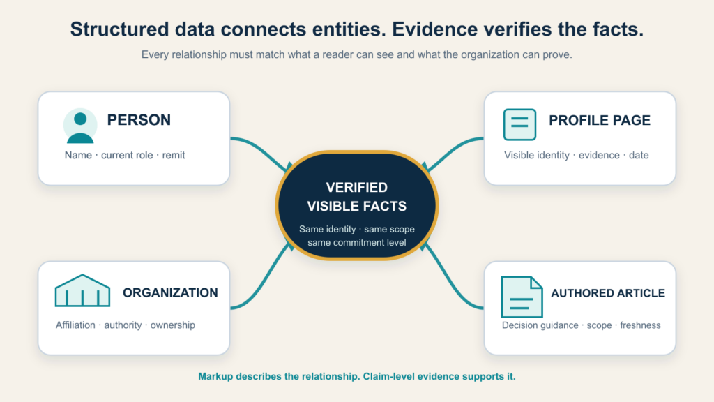 Diagram showing how structured data connects a person, organization, profile page, and authored article through verified visible facts supported by evidence.