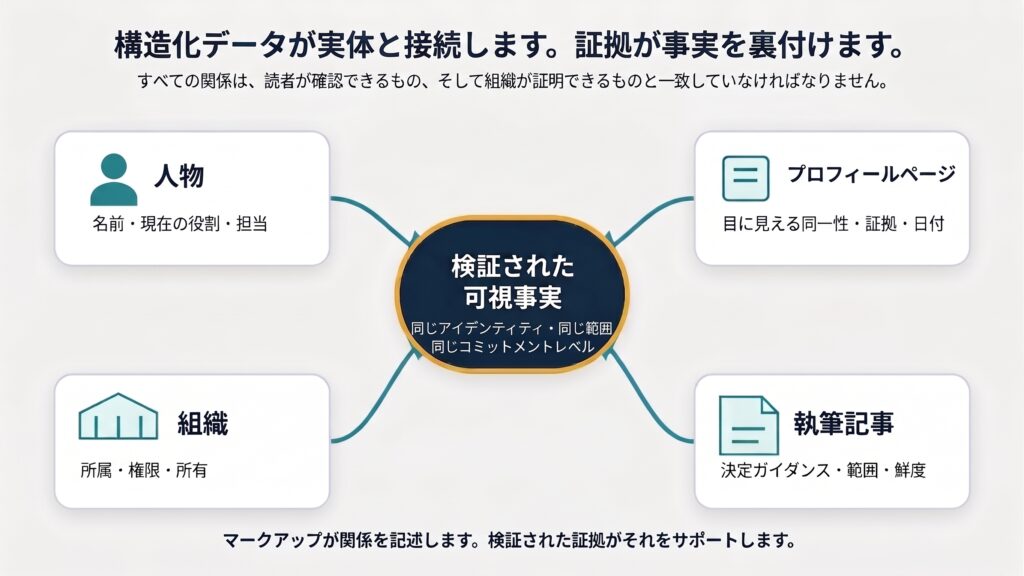 人物・組織・プロフィールページ・執筆記事の構造化データと証拠を結び付け、検証された可視事実を形成する関係図。