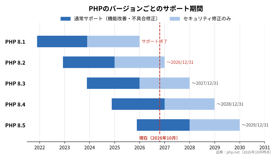 PHPのバージョンごとのサポート期間