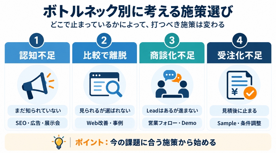 認知不足、比較離脱、商談化不足、受注化不足の4つのボトルネック別に米国販路開拓施策を整理した図