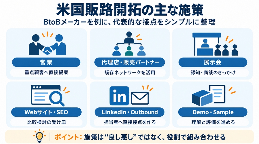 営業、販売代理店、展示会、WebサイトSEO、LinkedIn Outbound、Demo Sampleなど米国販路開拓の主な施策