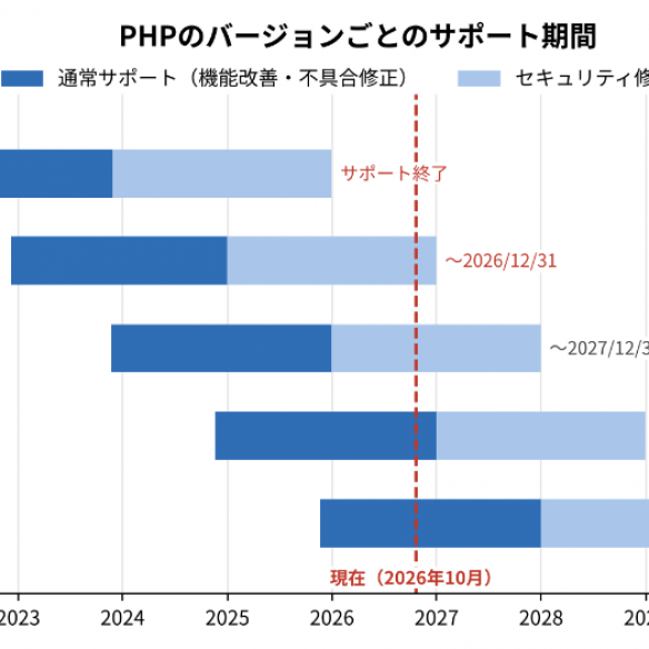 PHPのバージョンごとのサポート期間